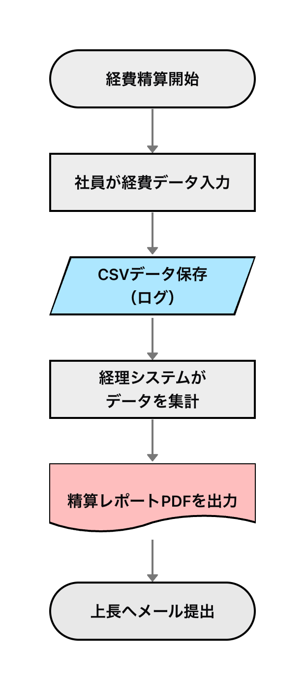 経費精算フローのファイル例